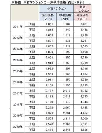 中部圏 中古マンションの一戸平均価格(売出・取引)
