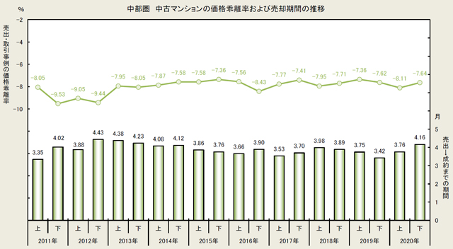 中部圏 中古マンションの価格乖離率および売却期間の推移