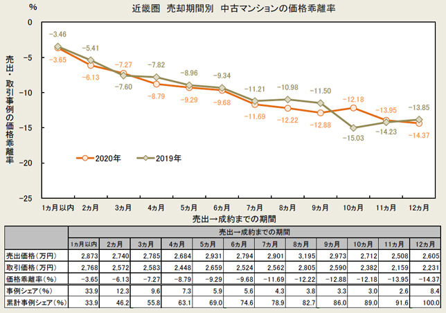 近畿圏　売却期間別　中古マンションの価格乖離
