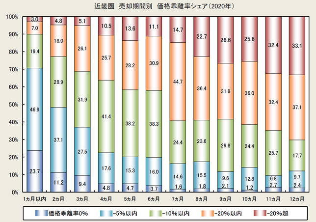 (3)近畿圏 売却期間別 価格乖離率シェア(2020年)