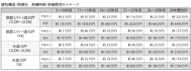 図表1(国土交通省「民間賃貸住宅の計画修繕ガイドブック」より筆者作成)