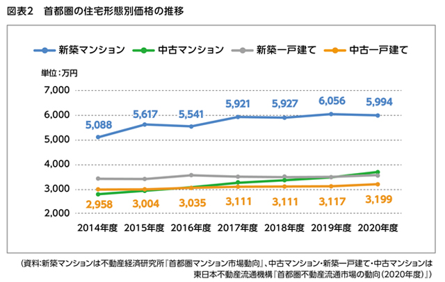 図表2.首都圏の住宅刑態別価格の推移