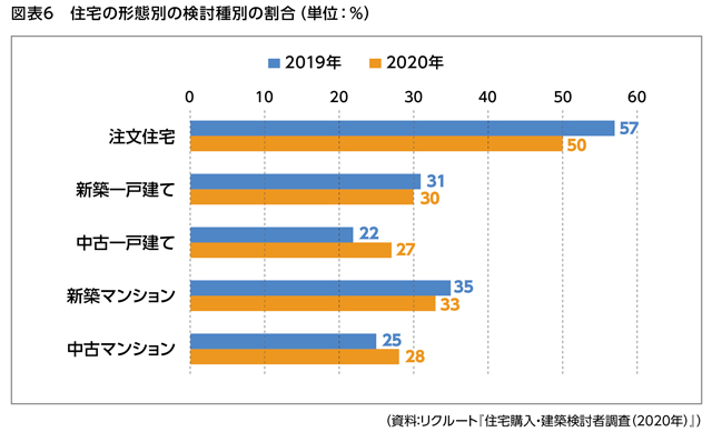 図表6.住宅の形態別の検討種別の割合