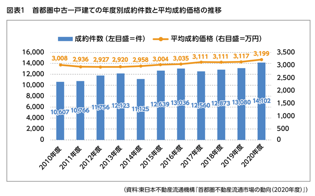 図表1.首都圏中古一戸建ての年度別成約件数と平均成約価格の推移