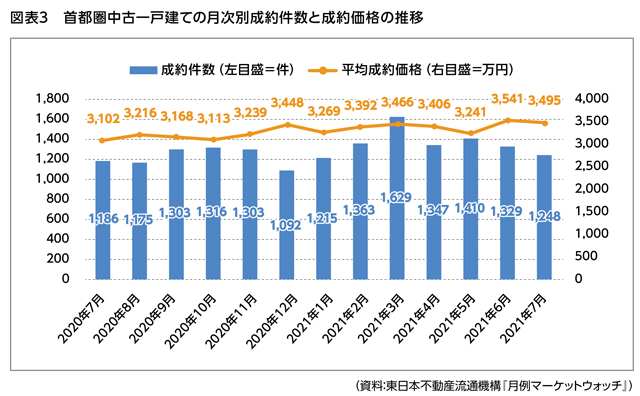 図表3.首都圏中古一戸建ての月次別成約件数と成約価格の推移