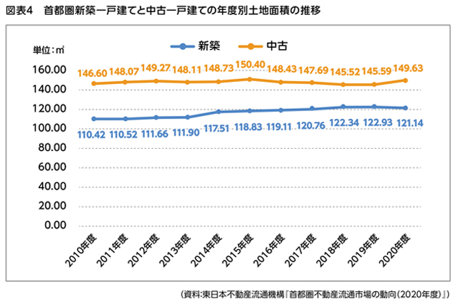 図表4.首都圏新築一戸建てと中古一戸建ての年度別土地面積の推移