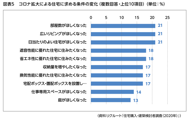 図表5.コロナ拡大による住宅に求める条件の変化