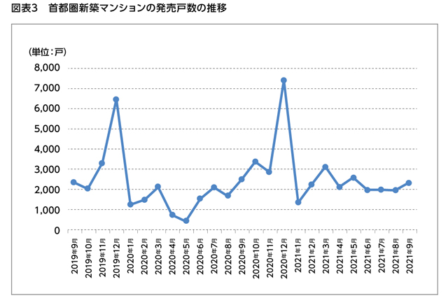 図表3　首都圏新築マンションの発売戸数の推移