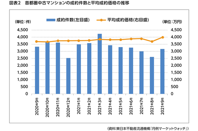 図表2　首都圏中古マンションの成約件数と平均成約価格の推移