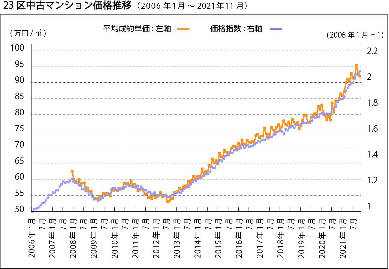 （公益財団法人東日本不動産流通機構に登録された成約データおよび同機構が公表している「市況データ」より筆者作成）