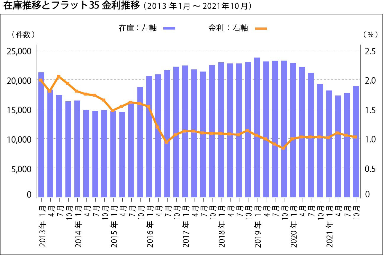 （在庫推移は公益財団法人東日本不動産流通機構「市況データ」より、フラット35金利推移は独立行政法人住宅金融支援機構「借入金利の推移」より筆者作成）