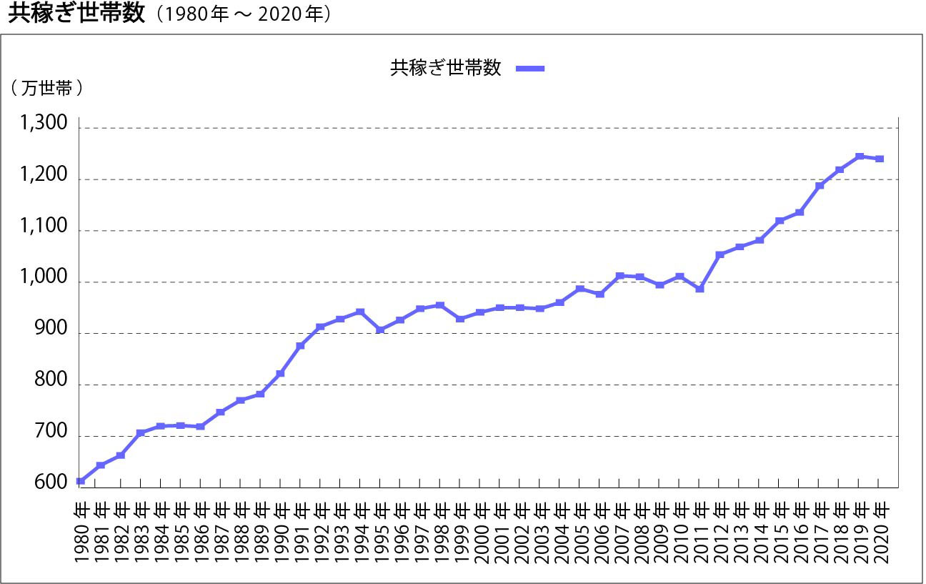 (独立行政法人労働政策研究・研修機構「専業主婦世帯と共働き世帯」より筆者作成)