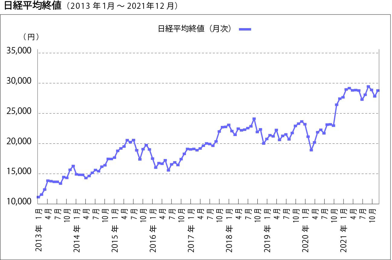 (ヤフーファイナンスにて公表されている日経平均株価データより筆者作成)