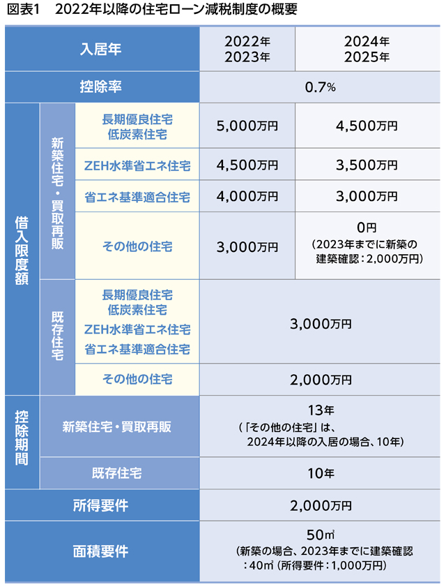 図表1 国土交通省ホームページをもとに筆者作成