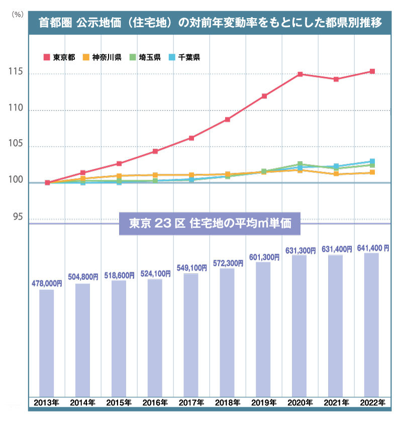 首都圏公示地価