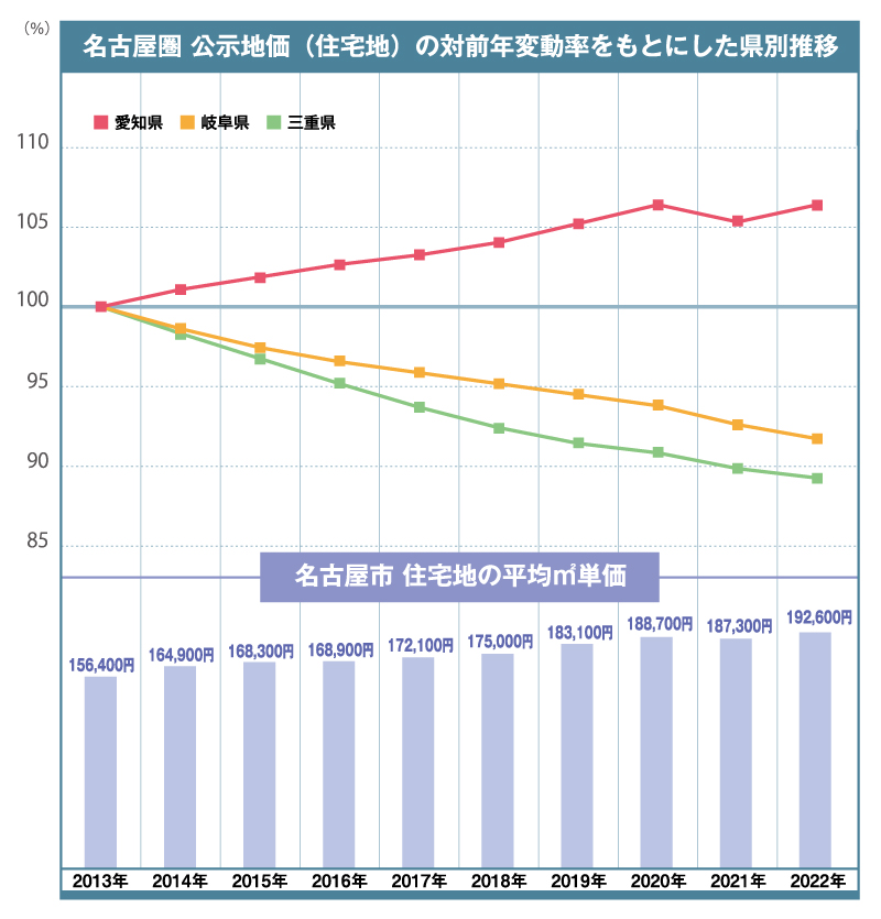 名古屋圏公示地価