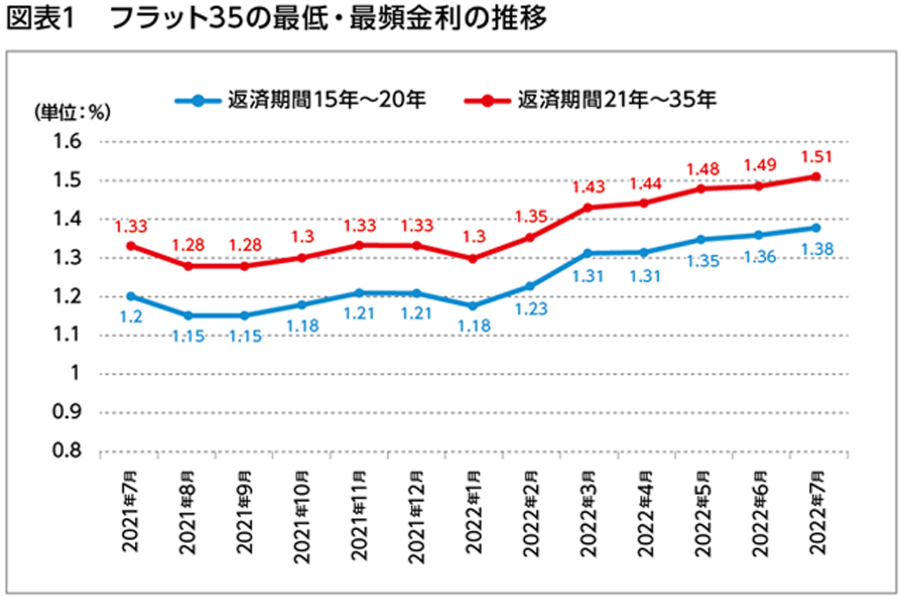 図表1　フラット35の最低・最頻金利の推移