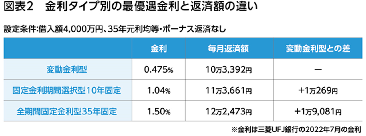 図表2　金利タイプ別の最優遇金利と返済額の違い