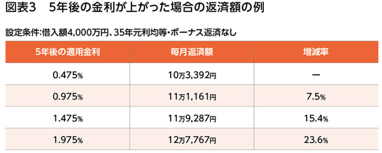 図表3　5年後の金利が上がった場合の返済額の例