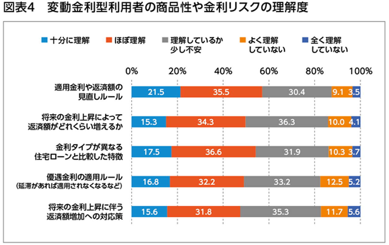 図4　変動金利型利用者の商品性や金利リスクの理解度