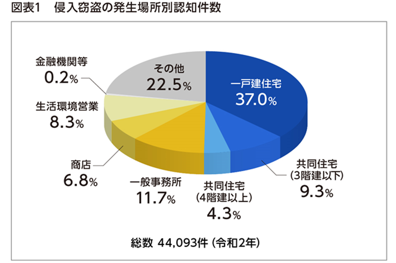 図表１：侵入窃盗の発生場所別認知件数