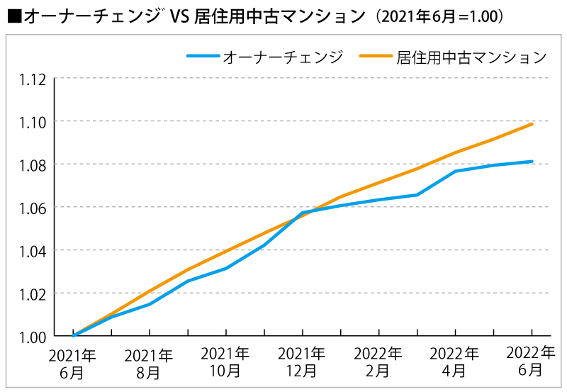 オーナーチェンジVS居住用中古マンション