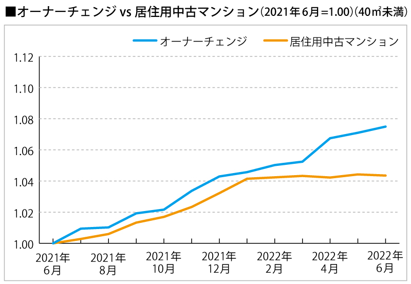 オーナーチェンジVS居住用中古マンション