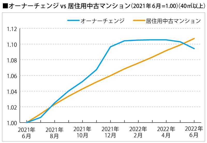 オーナーチェンジVS居住用中古マンション