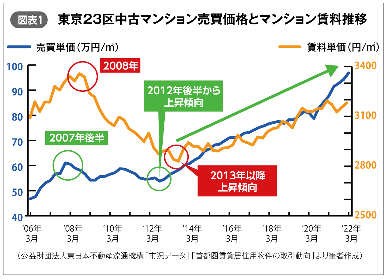 図表1　東京23区中古マンション売買価格とマンション賃料推移