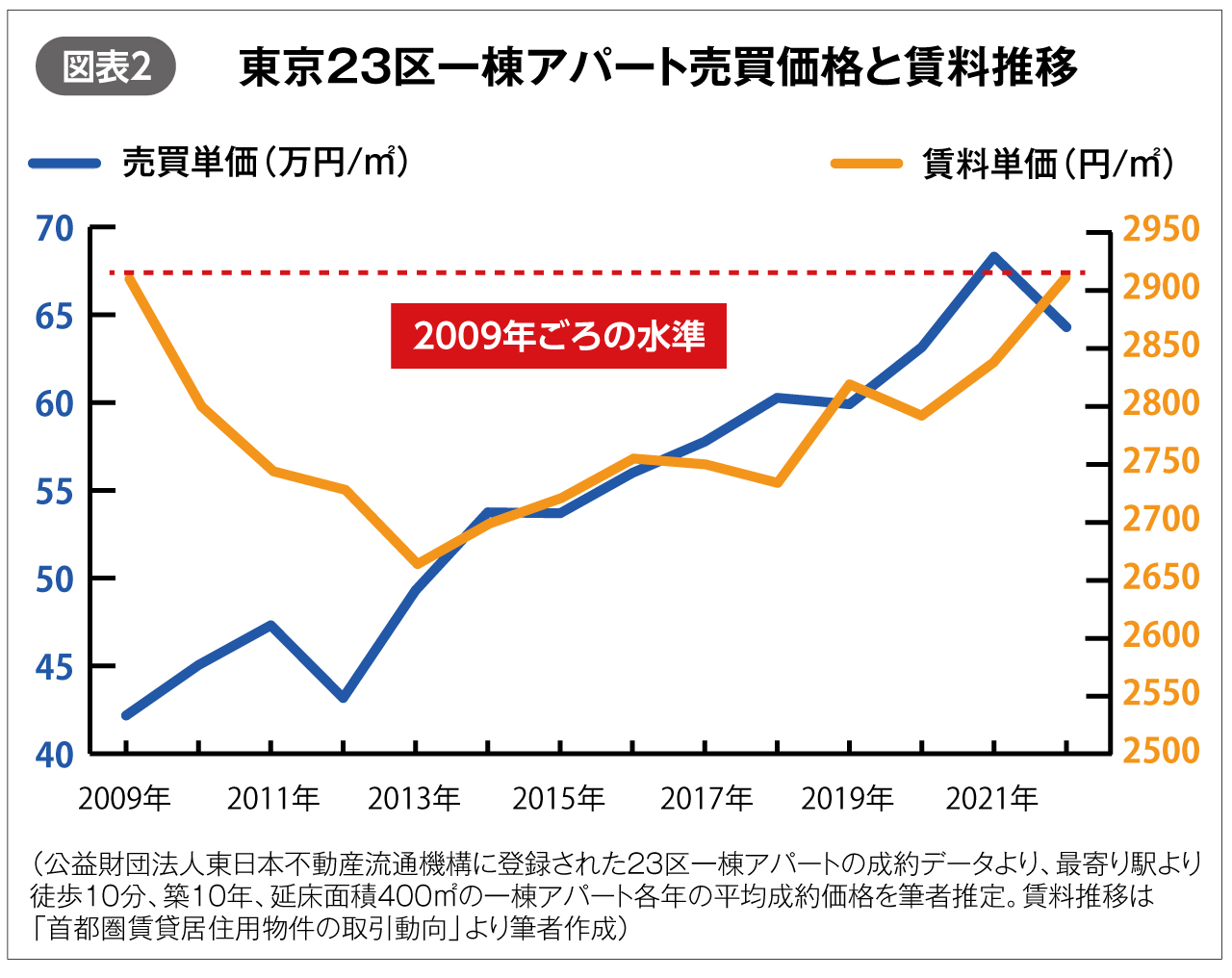 図表2　東京23区一棟アパート売買価格と賃料推移