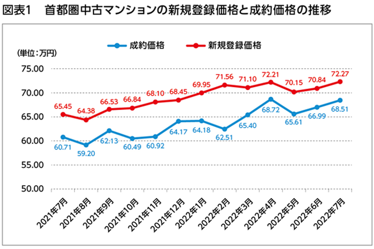 図表1 首都圏中古マンションの新規登録価格と成約価格の推移