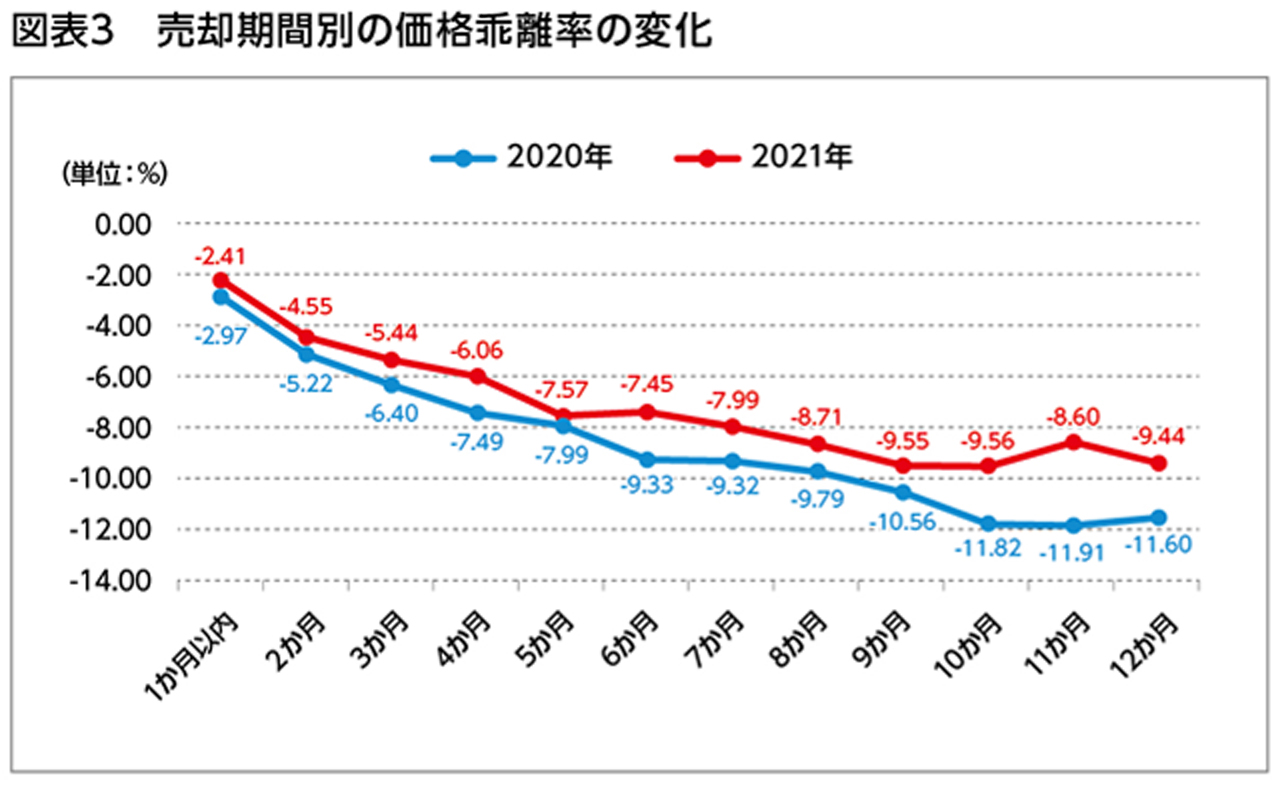 図表3 売却期間別の価格乖離率の変化