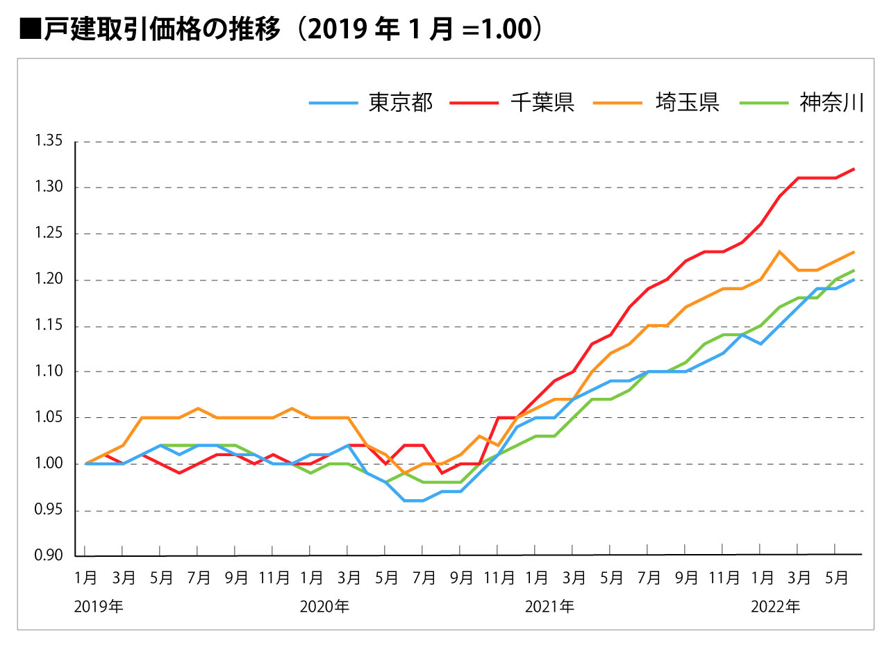 戸建取引価格の推移