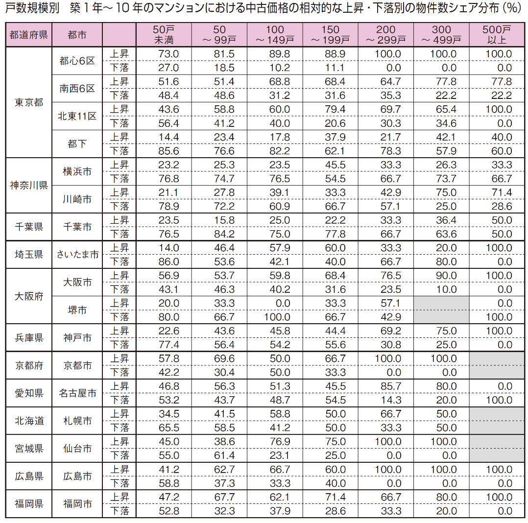戸数規模別 築1年~10年のマンションにおける中古価格の相対的な上昇・下落別の物件数シェア分布(%)
