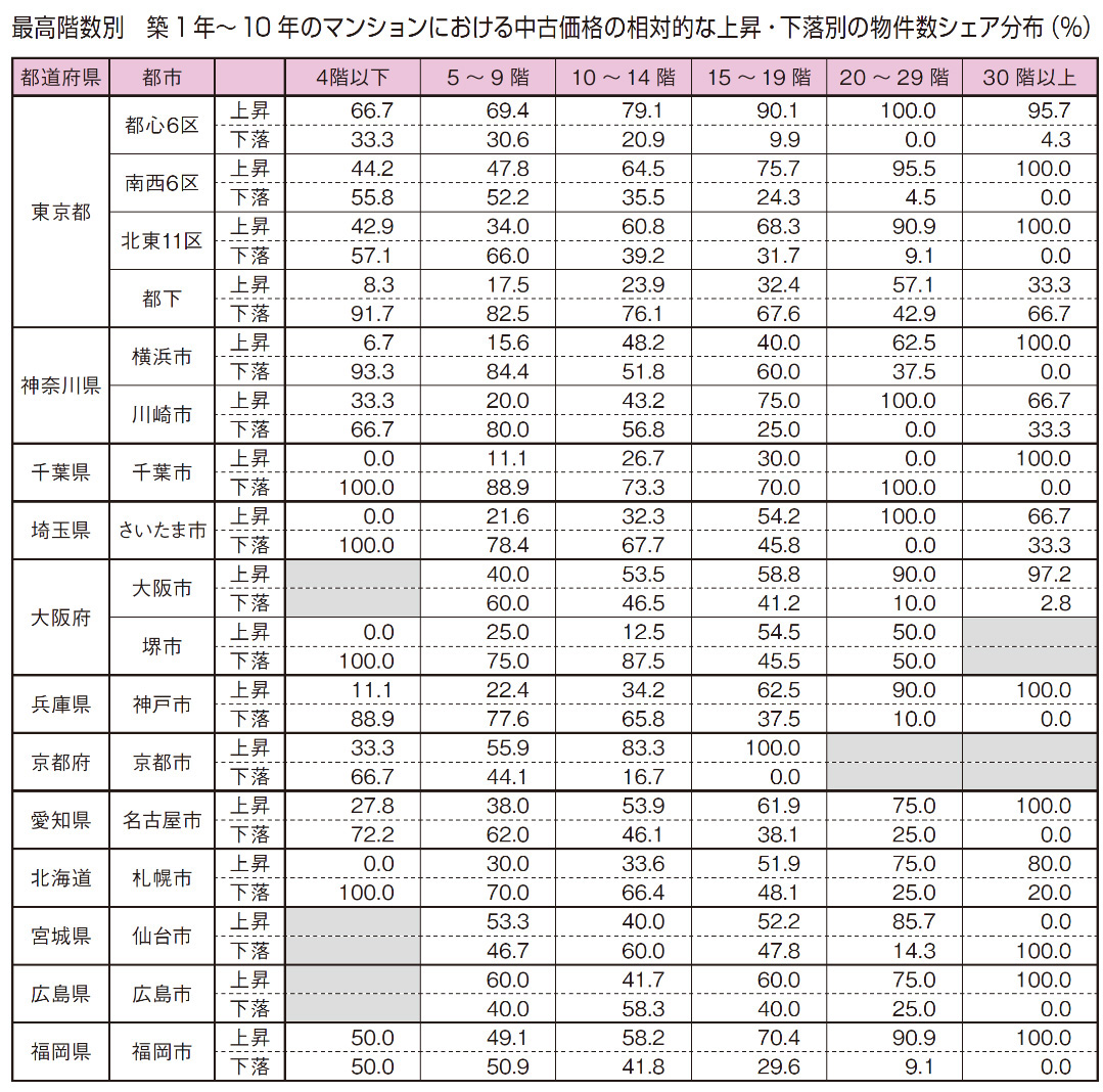 最高階別 築1年~10年のマンションにおける中古価格の相対的な上昇・下落別の物件数シェア分布(%)