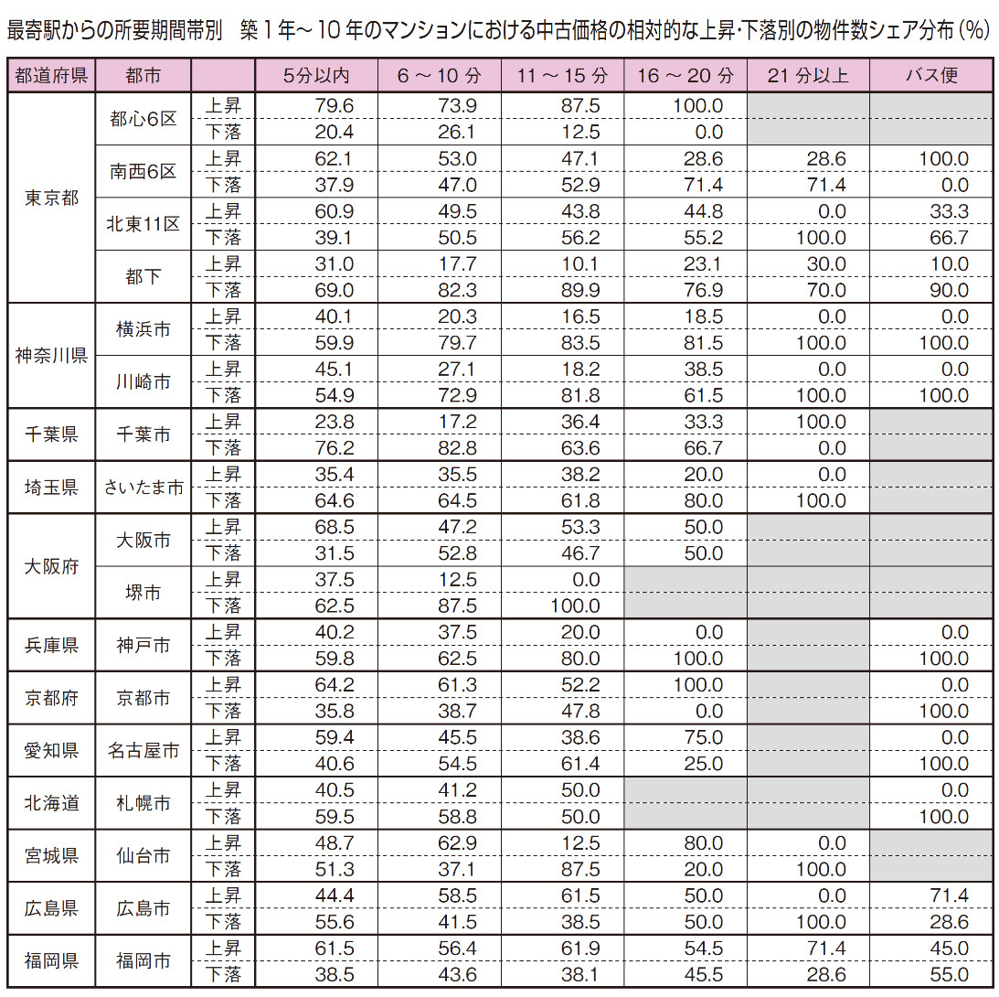 最寄駅からの所要時間帯別 築1年~10年のマンションにおける中古価格の相対的な上昇・下落別の物件数シェア分布(%)