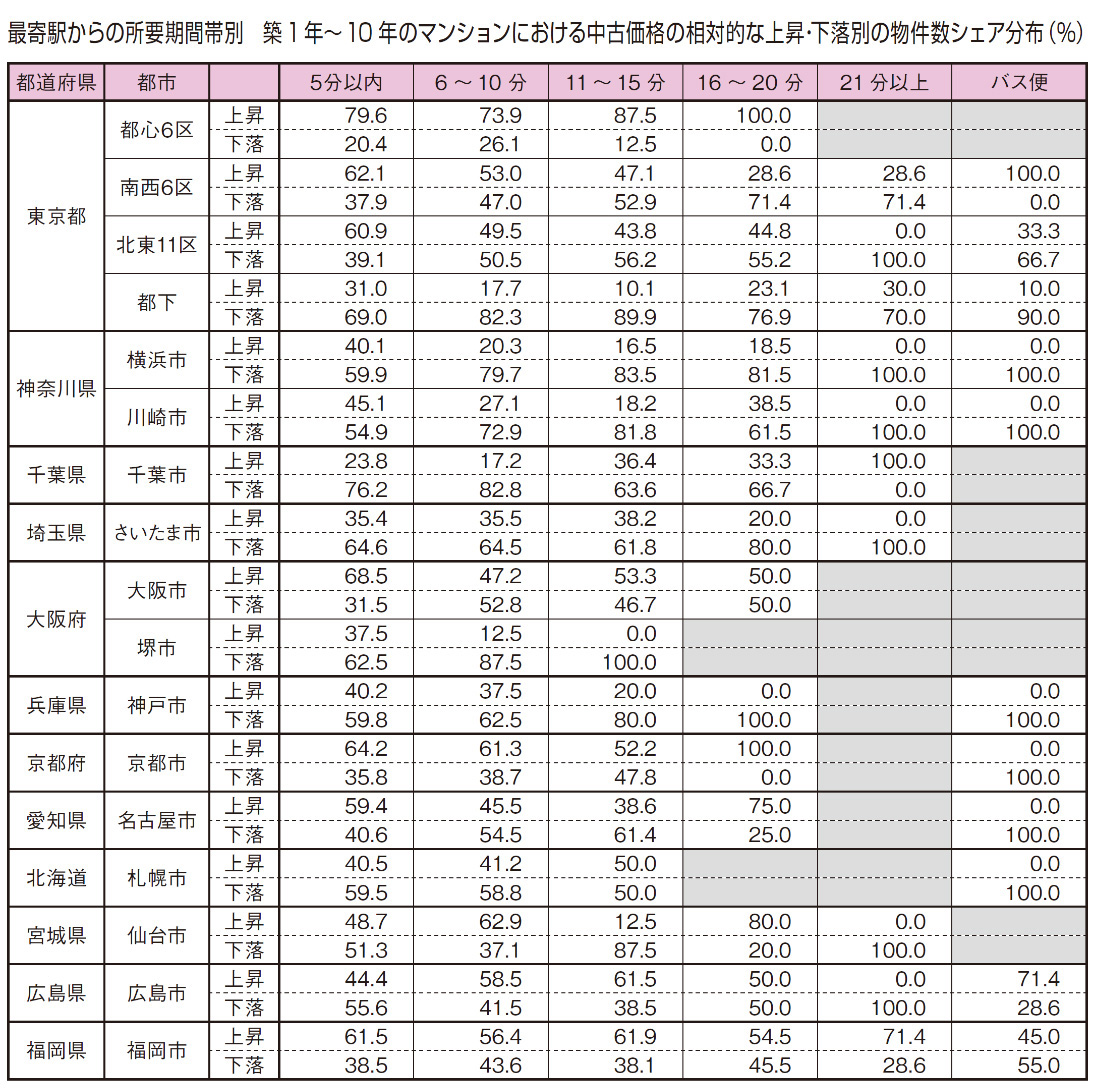 最寄駅からの所要時間帯別　築1年～10年のマンションにおける中古価格の相対的な上昇・下落別の物件数シェア分布（％）