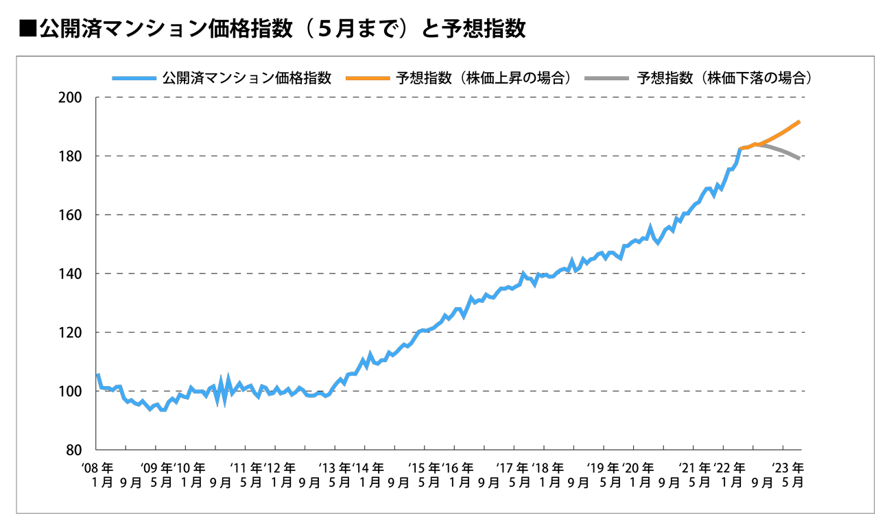 公開済マンション価格指数(5月まで)と予測指数