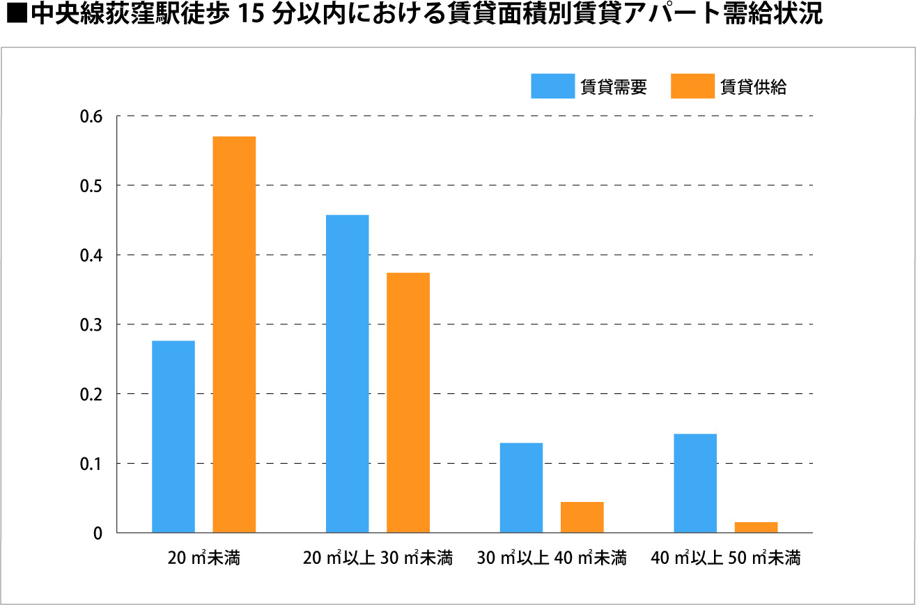 中央線荻窪駅徒歩15分以内における賃貸面積別賃貸アパート需給状況