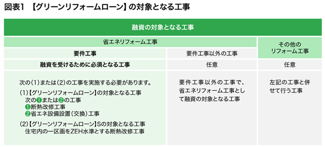 図表1 【グリーンリフォームローン】の対象となる工事