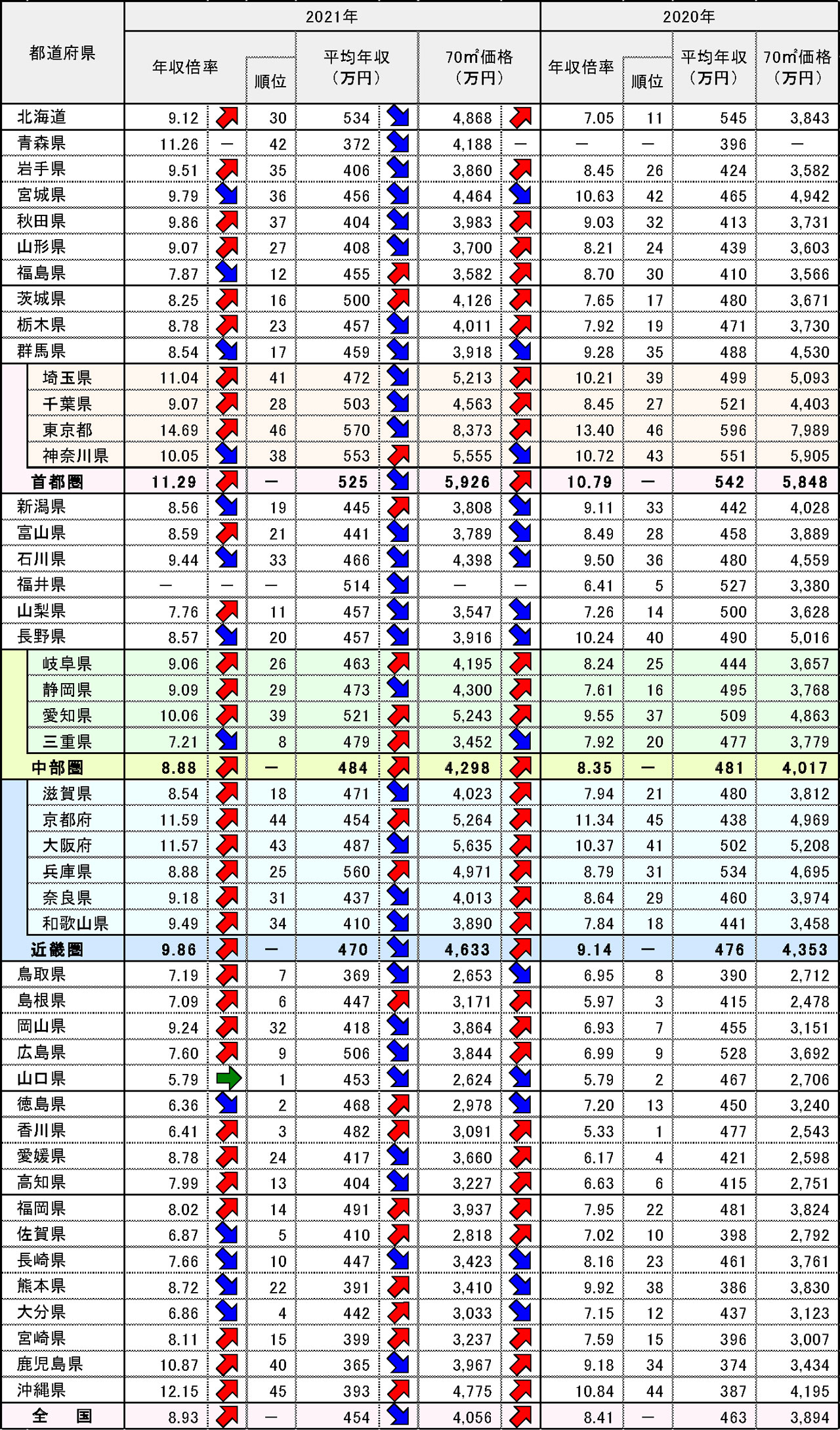 新築マンション年収倍率