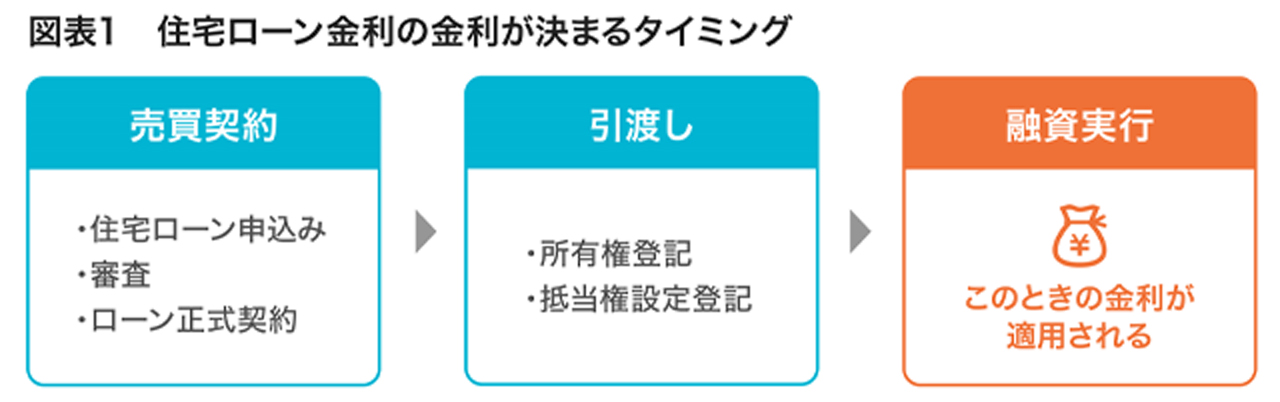 図表1　住宅ローン金利の金利が決まるタイミング