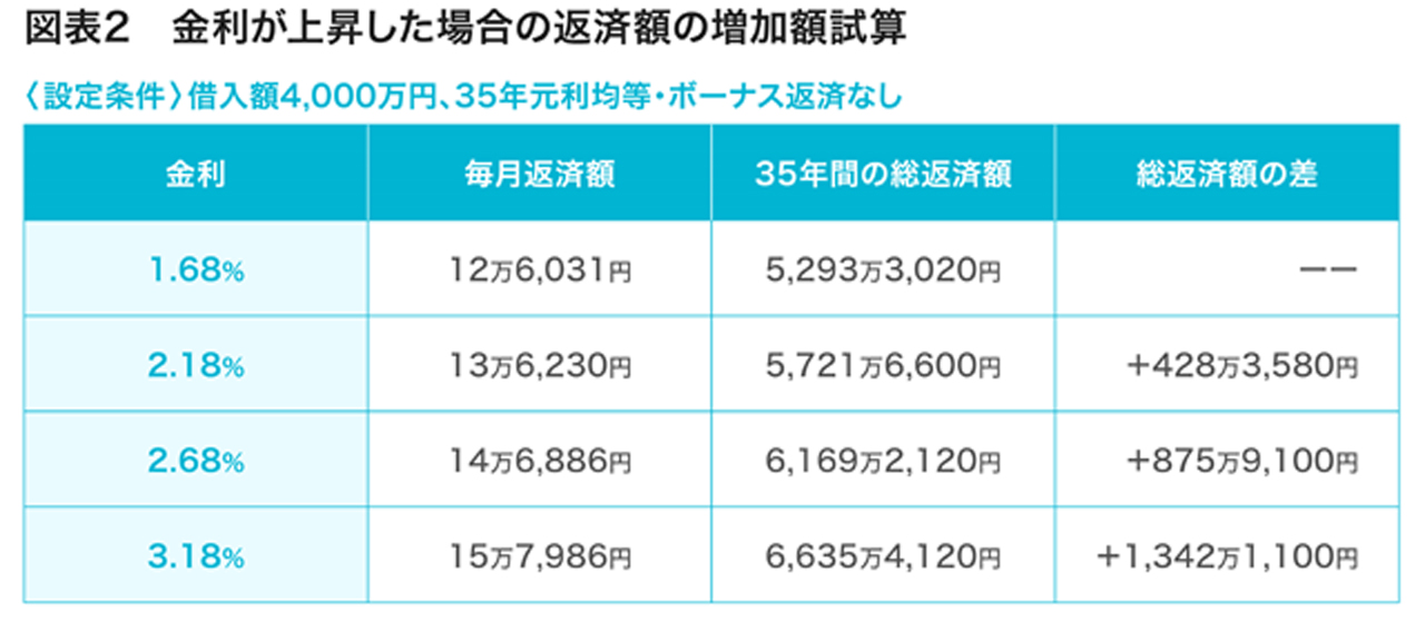 図表2 金利が上昇した場合の返済額の増加額試算