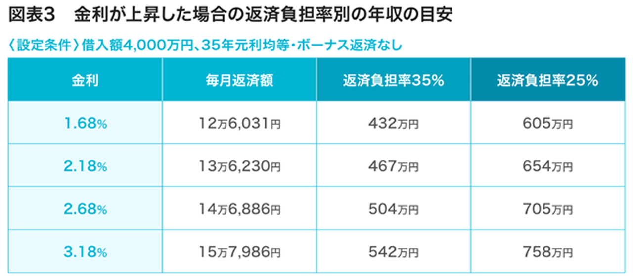 図3 金利が上昇した場合の返済負担率の年収の目安