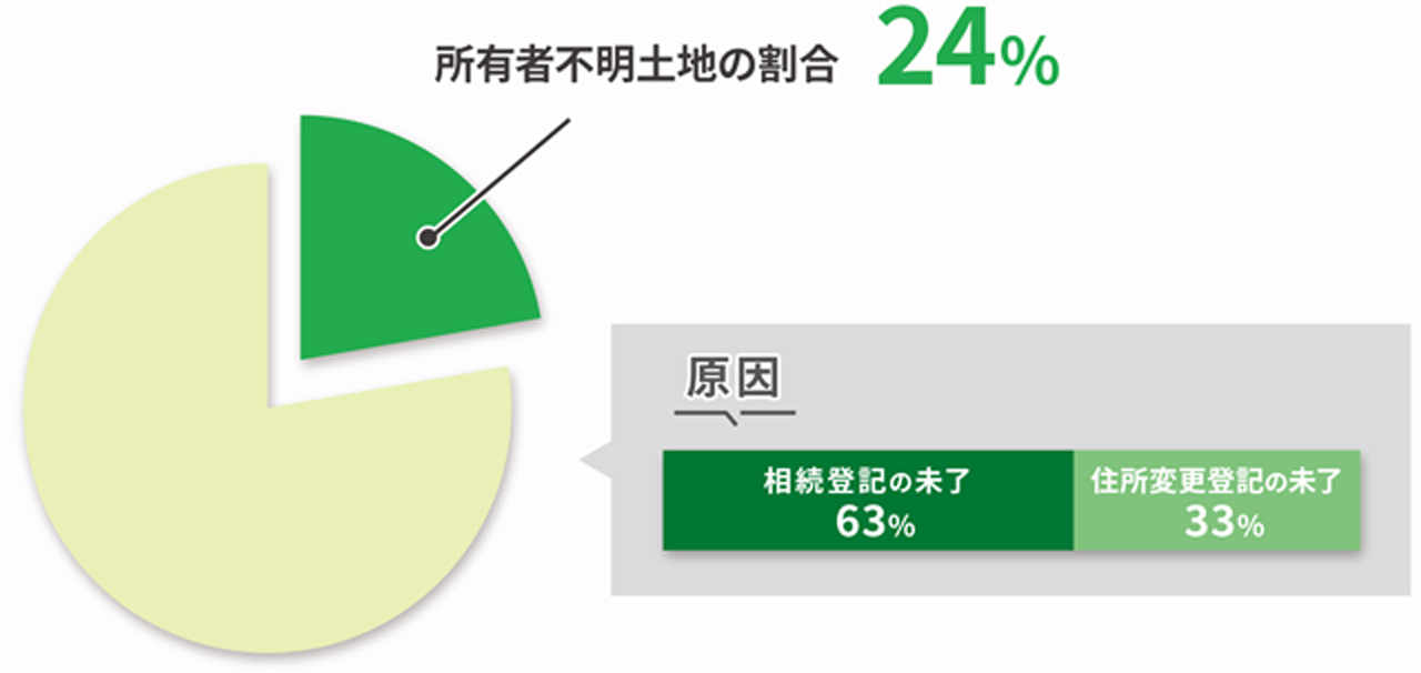 図表　所有者不明土地の割合