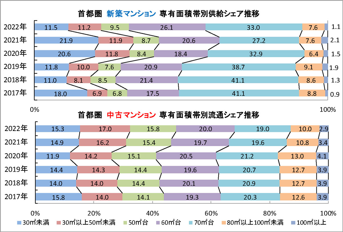 首都圏　新築・中古マンションの専有面積帯別シェア推移