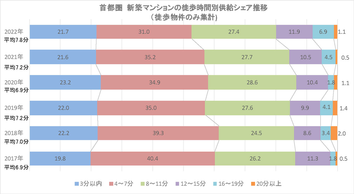 首都圏 新築マンションの徒歩時間別供給シェア推移