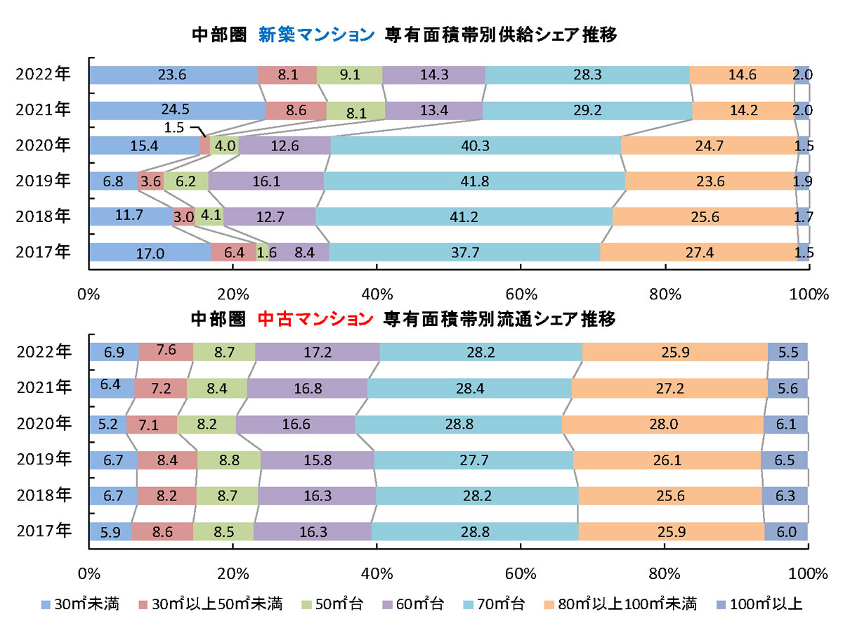 中部圏　新築・中古マンションの専有面積帯別シェア推移