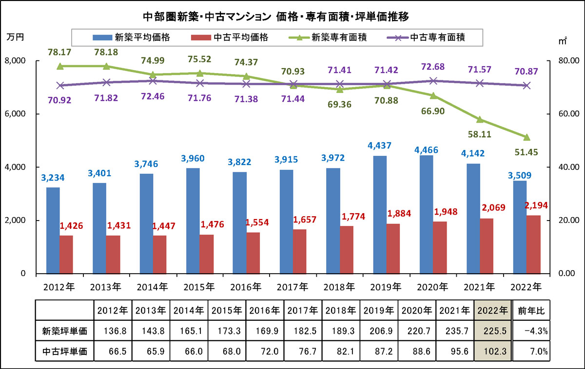 中部圏　新築・中古マンション　価格・専有面積・坪単価推移