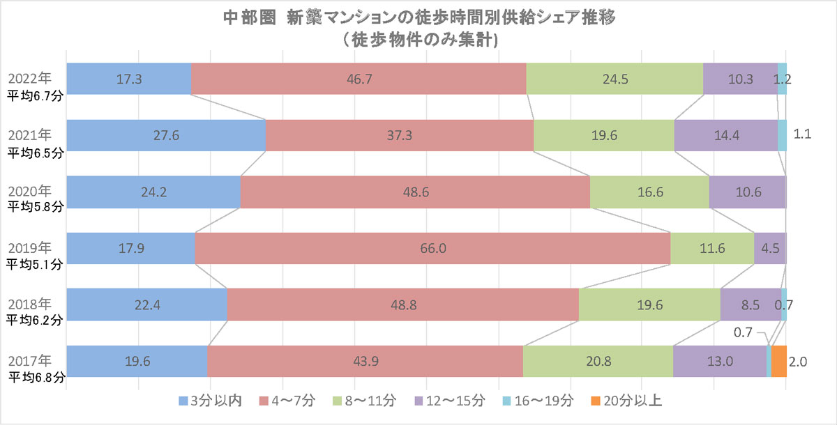 中部圏 新築マンションの徒歩時間別供給シェア推移